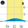 Nix Point tide chart for Thursday, June 6, 2024
