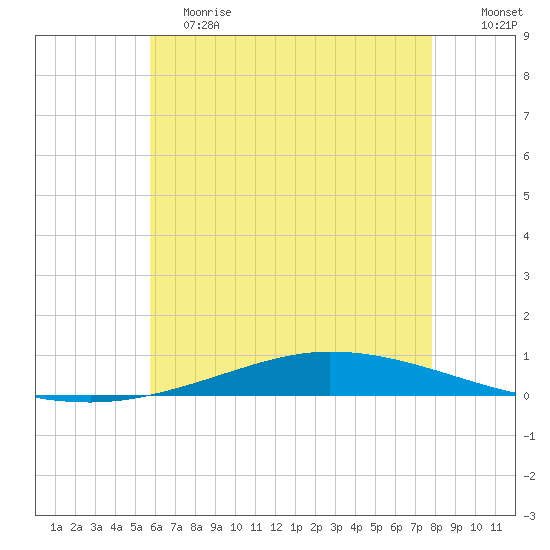 Nix Point tide chart for Saturday, June 8, 2024