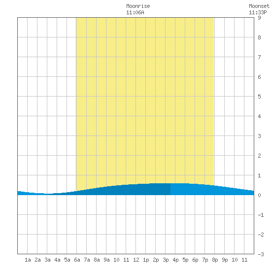 Nix Point tide chart for Thursday, July 11, 2024