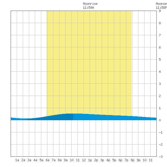 Nix Point tide chart for Friday, July 12, 2024