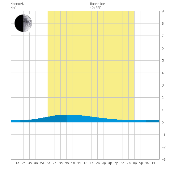 Nix Point tide chart for Saturday, July 13, 2024
