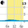 Nix Point tide chart for Saturday, July 13, 2024