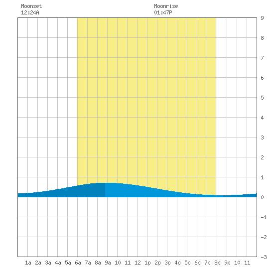 Nix Point tide chart for Sunday, July 14, 2024