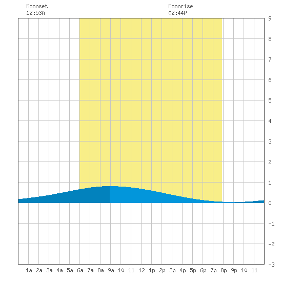 Nix Point tide chart for Monday, July 15, 2024