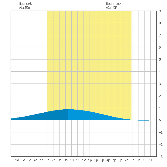 Nix Point tide chart for Tuesday, July 16, 2024