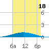 Nix Point tide chart for Thursday, July 18, 2024