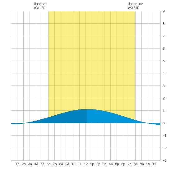 Nix Point tide chart for Friday, July 19, 2024