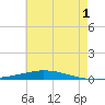 Nix Point tide chart for Monday, July 1, 2024