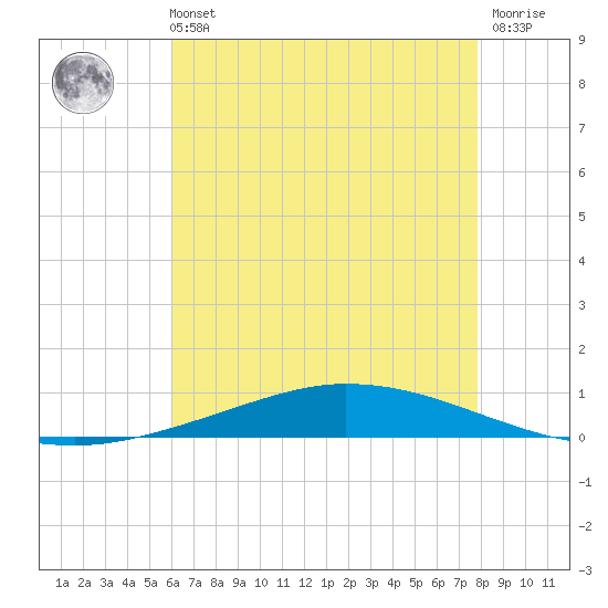 Nix Point tide chart for Sunday, July 21, 2024
