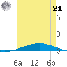 Nix Point tide chart for Sunday, July 21, 2024