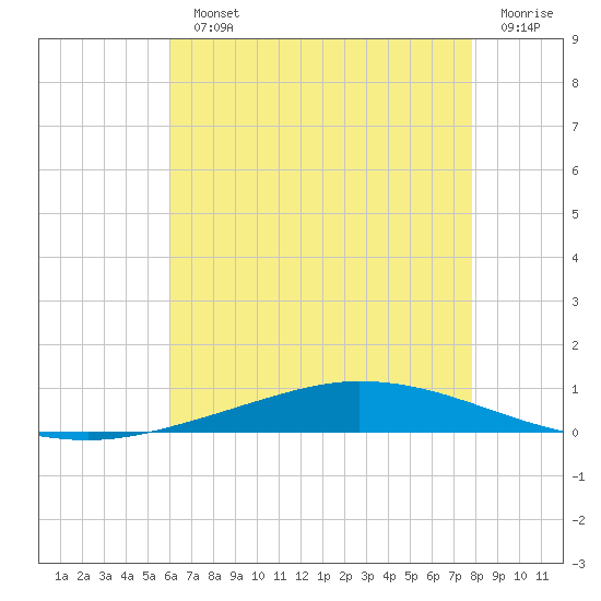 Nix Point tide chart for Monday, July 22, 2024