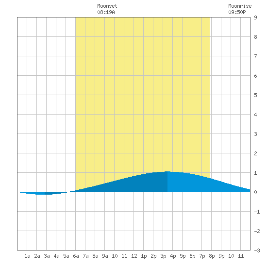Nix Point tide chart for Tuesday, July 23, 2024