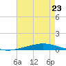 Nix Point tide chart for Tuesday, July 23, 2024
