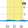 Nix Point tide chart for Friday, July 26, 2024