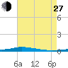 Nix Point tide chart for Saturday, July 27, 2024