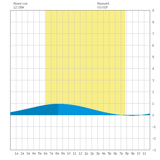 Nix Point tide chart for Monday, July 29, 2024