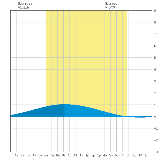 Nix Point tide chart for Tuesday, July 30, 2024