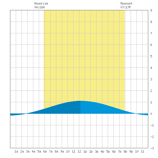 Nix Point tide chart for Thursday, July 4, 2024