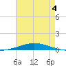 Nix Point tide chart for Thursday, July 4, 2024