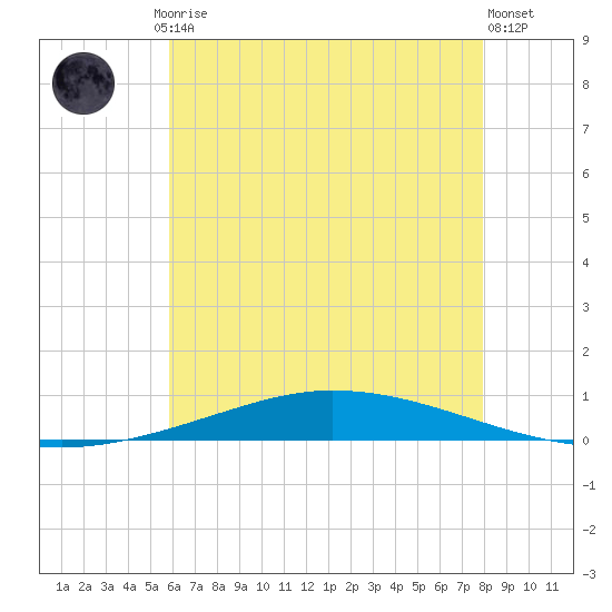 Nix Point tide chart for Friday, July 5, 2024