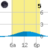 Nix Point tide chart for Friday, July 5, 2024