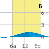 Nix Point tide chart for Saturday, July 6, 2024