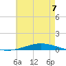 Nix Point tide chart for Sunday, July 7, 2024