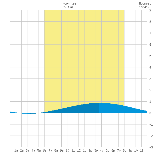 Nix Point tide chart for Tuesday, July 9, 2024