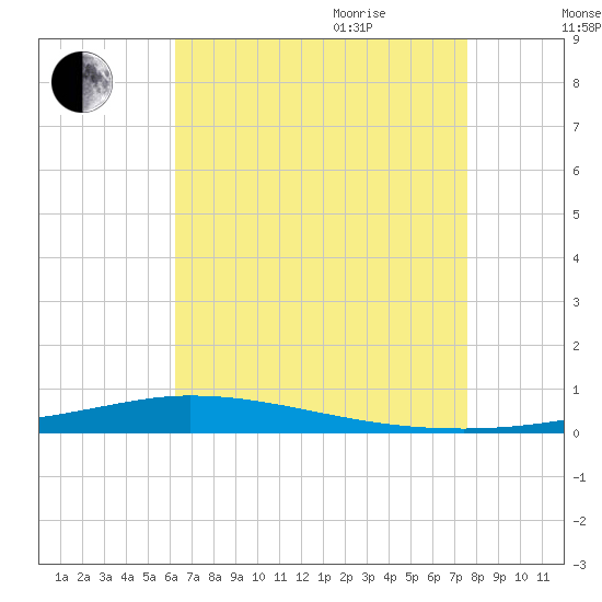 Nix Point tide chart for Monday, August 12, 2024