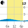 Nix Point tide chart for Monday, August 12, 2024