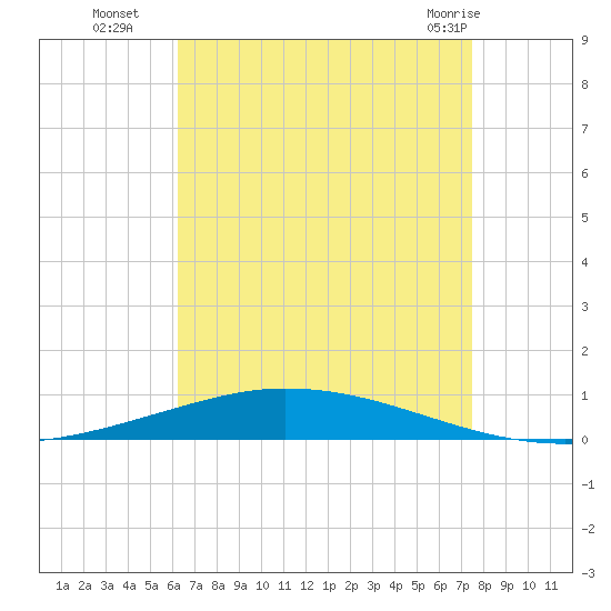 Nix Point tide chart for Friday, August 16, 2024
