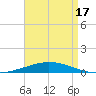 Nix Point tide chart for Saturday, August 17, 2024