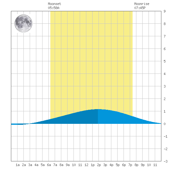 Nix Point tide chart for Monday, August 19, 2024