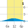Nix Point tide chart for Thursday, August 1, 2024