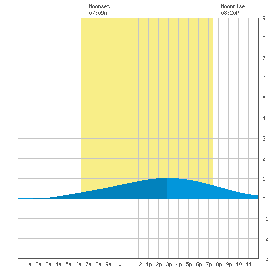 Nix Point tide chart for Tuesday, August 20, 2024