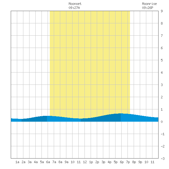 Nix Point tide chart for Thursday, August 22, 2024