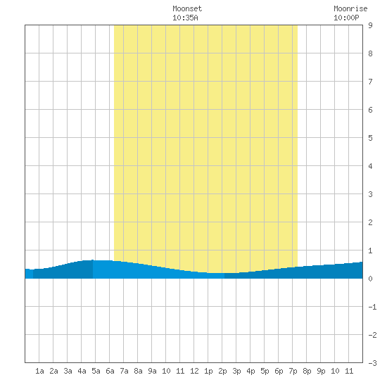 Nix Point tide chart for Friday, August 23, 2024