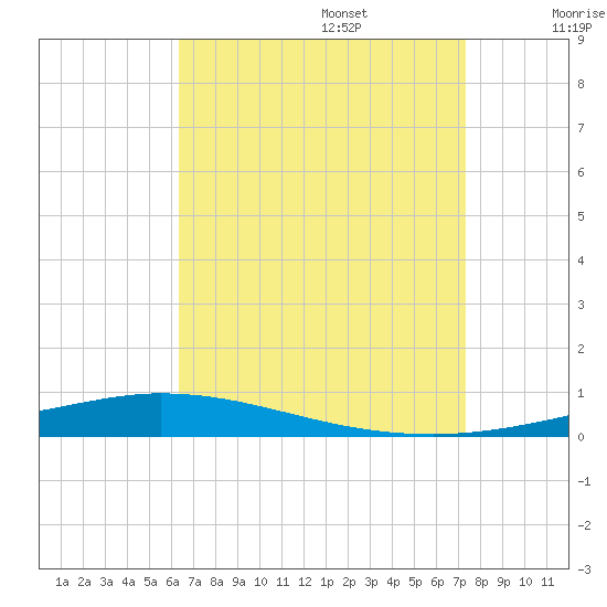 Nix Point tide chart for Sunday, August 25, 2024
