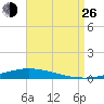 Nix Point tide chart for Monday, August 26, 2024