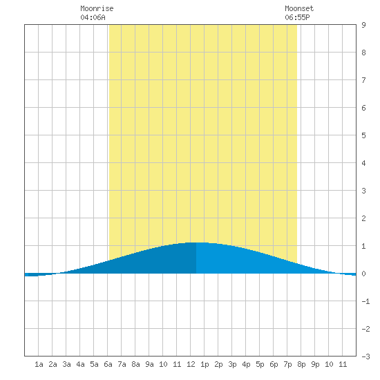 Nix Point tide chart for Friday, August 2, 2024