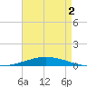Nix Point tide chart for Friday, August 2, 2024