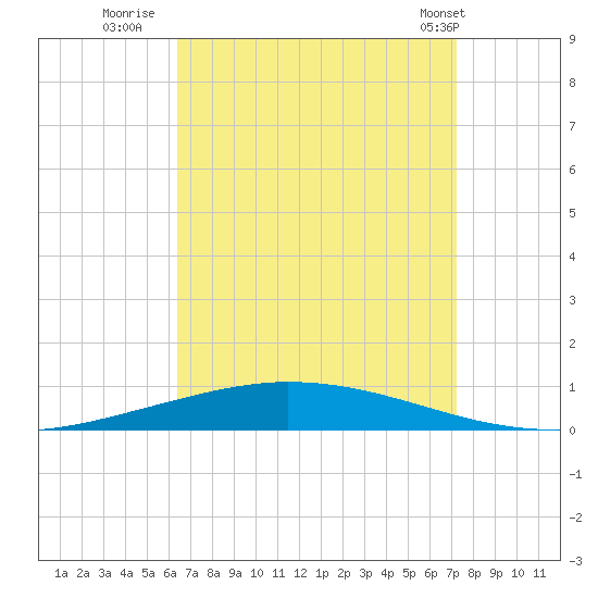 Nix Point tide chart for Friday, August 30, 2024