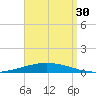Nix Point tide chart for Friday, August 30, 2024