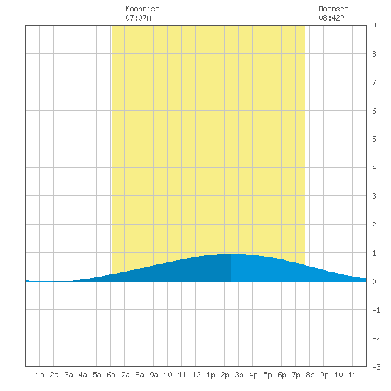 Nix Point tide chart for Monday, August 5, 2024