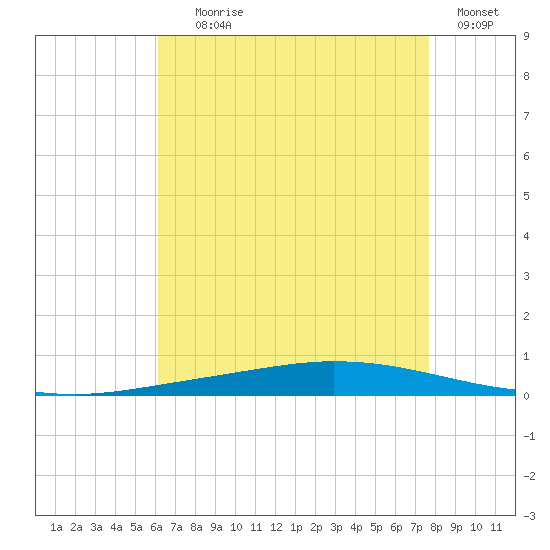 Nix Point tide chart for Tuesday, August 6, 2024