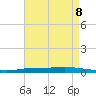 Nix Point tide chart for Thursday, August 8, 2024