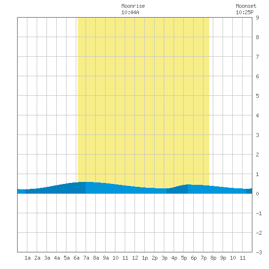 Nix Point tide chart for Friday, August 9, 2024