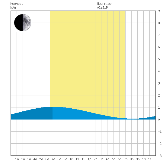 Nix Point tide chart for Wednesday, September 11, 2024