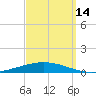 Nix Point tide chart for Saturday, September 14, 2024
