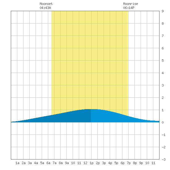Nix Point tide chart for Monday, September 16, 2024